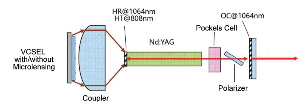 circular vcsel for end-pumping laserconn